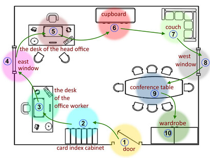 Figure 2: 1) the door; 2) the card index cabinet; 3) the desk of the office worker; 4) the east window; 5) the desk of the head office; 6) the cupboard; 7) the couch; 8) the west window; 9) the conference table; 10) the wardrobe