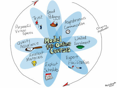 Model for online courses