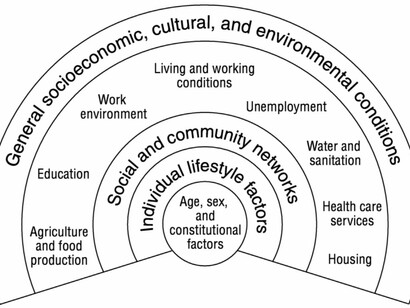 Determinanti individuali, sociali e ambientali della salute