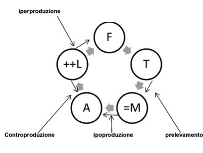 Iperproduzione e Controproduzione