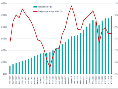 The red line showing decreasing trend in total tax collections relative to GDP