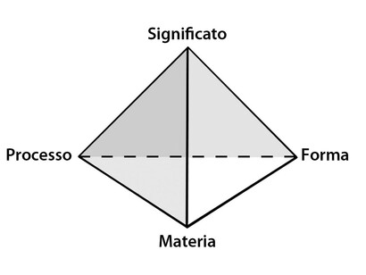 Significato/Forma/Materia/Processo