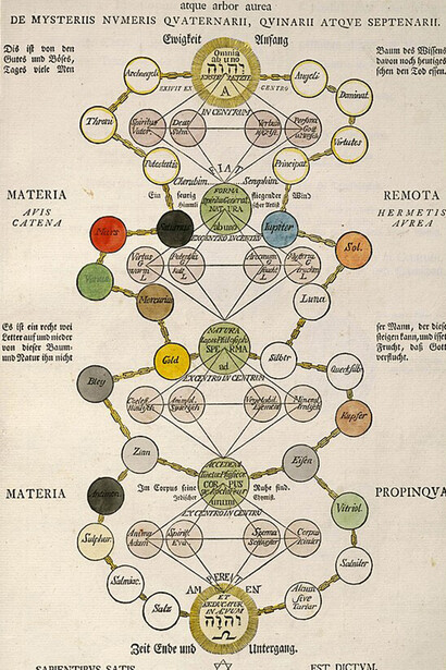 Scala Philosophorum Cabalistica Magia atque arbor aurea, 