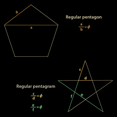 The mean and extreme ratio, as defined by Euclid, is the division of a line into two unequal segments, so that the whole line is to the greater segment, as is the greater to the smaller. Later on, it was called golden ratio (or Φ). It was early recognized as an irrational number, whose value has infinite, not repetitive, decimal numbers (6180339887…). Two singular properties of Φ are that the square of Φ is Φ+1, and the reciprocal of Φ is Φ-1. They can be easily derived from the algebraic definition of Φ. So, both the square and the reciprocal of Φ show the same decimal sequence of Φ.