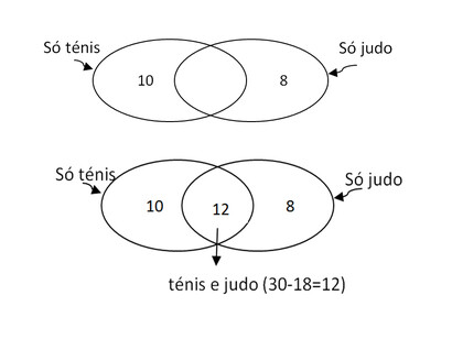 Numa turma de 30 alunos, um grupo pratica ténis, outro pratica judo e os restantes alunos praticam ambas as modalidades. Ao todo, 22 alunos praticam ténis e 20 alunos praticam judo. Quantos alunos praticam ambos os desportos?