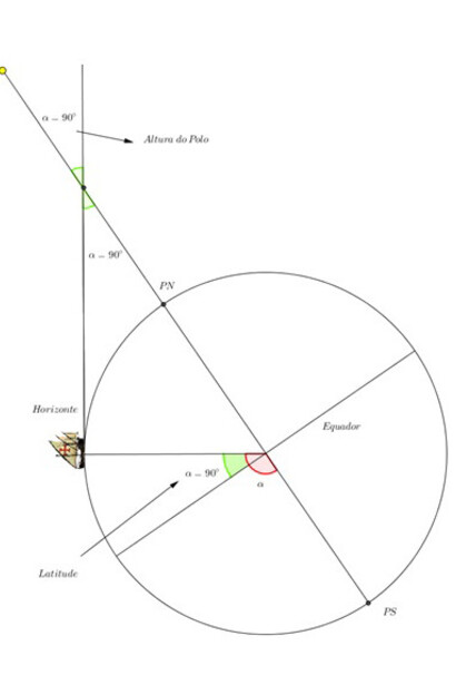 (d) Circunferência no Allégorie de la Géométrie.