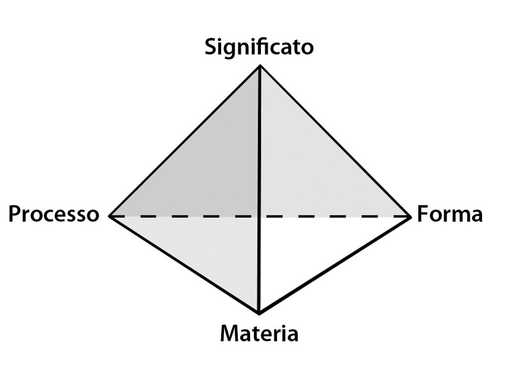 Significato/Forma/Materia/Processo