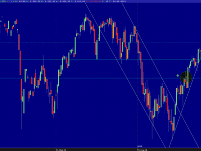 Evolución del S&P500