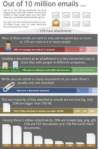 Demonstrates sharing documents via email happens daily