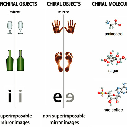A plane of symmetry, dividing the figure in two equal part, is the simplest criterion to determine whether the figure is symmetric or non. The equivalent criterion is to make the mirror image, and see whether the two mirror images are superimposable or not. The two hands are not superimposable to each other, each of them is a chiral object, and so are the molecules shown in the figure – remind figures 2 and 3 showing more clearly the case of amino acids.