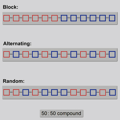 Possible types of copolymers, in the case of two different monomer units (blue and red in the figure). The physical and chemical properties will be different, even if the chemical composition is the same (e.g. 50% of each).

