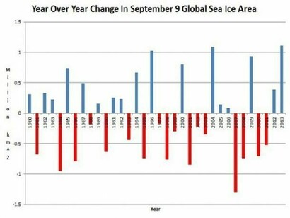Demonstrates that there is more sea ice now than there was on this date in 2002