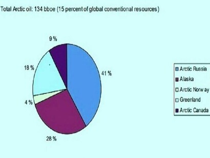 Arctic oil regional distribution of arctic undiscovered natural gas resources (include. NGL)