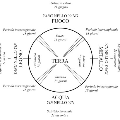 5 elementi. Terra centrale