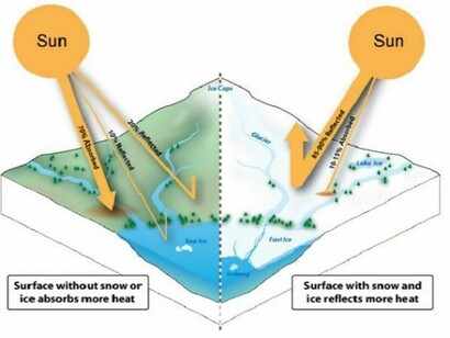 Ice melt - Albedo flip phenomenon

