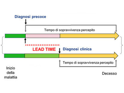 Dato l’anticipo diagnostico (Lead time), nel caso dello screening il tempo di sopravvivenza dal momento della diagnosi è apparentemente più lungo 