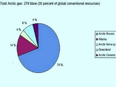 Depicts the regional distribution of arctic undiscovered oil resources (including NGL).