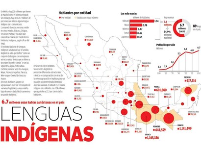 Distribución de lenguas indígenas en México