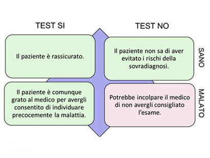 Il dilemma del medico. Dal punto di vista del medico, prescrivere un test di screening e sempre vantaggioso
